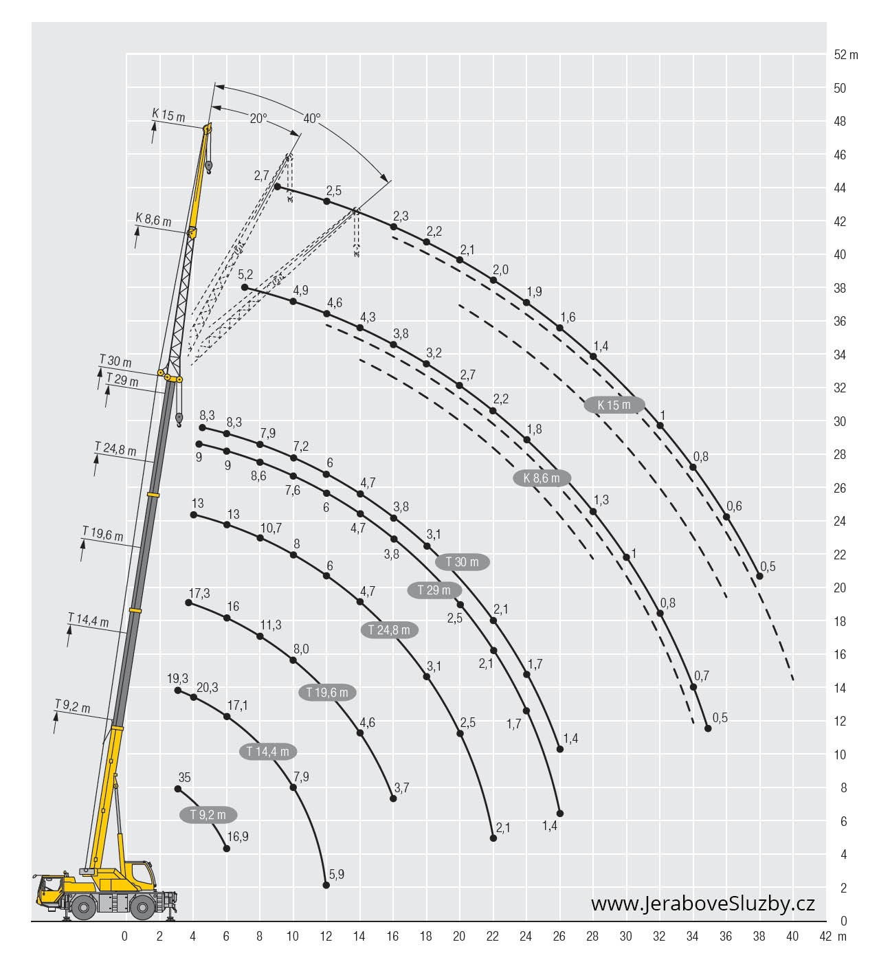 Jeřáb Liebherr LTM 1030-2 zátěžový diagram